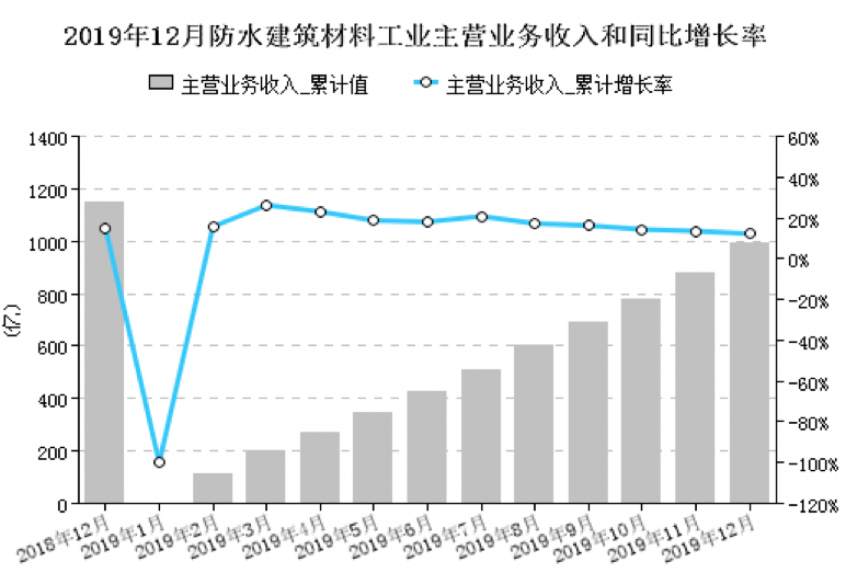 2019年1-12月防水行業(yè)經(jīng)濟(jì)分析