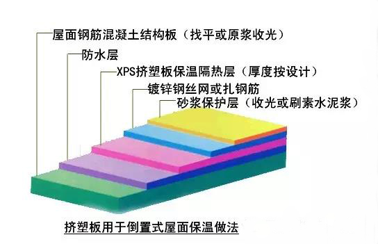 比對正置式屋面和倒置式屋面防水做法的優(yōu)缺點(diǎn)！